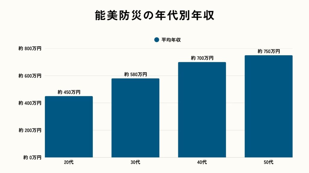 能美防災の年代別年収