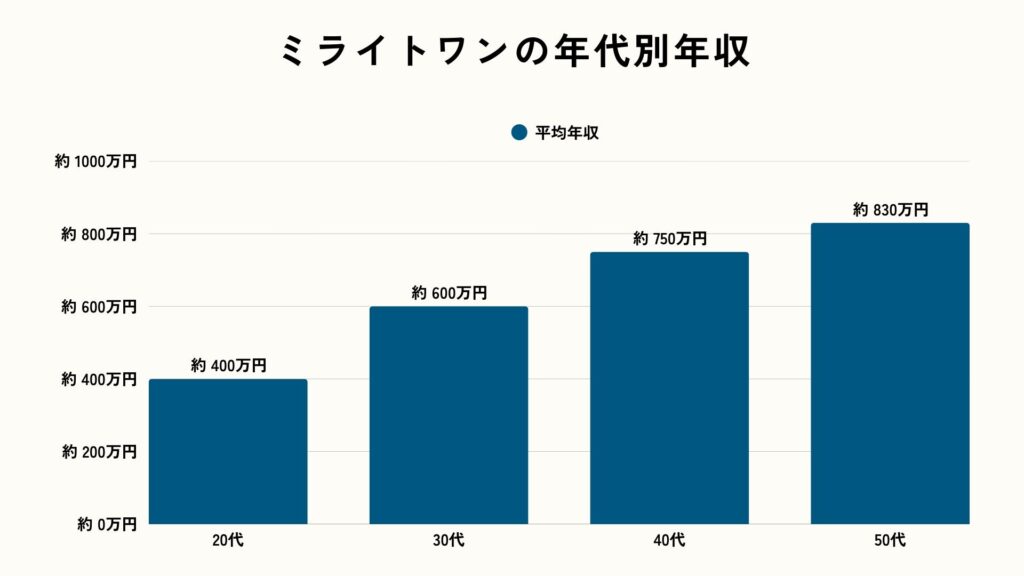ミライト・ワンの年代別年収