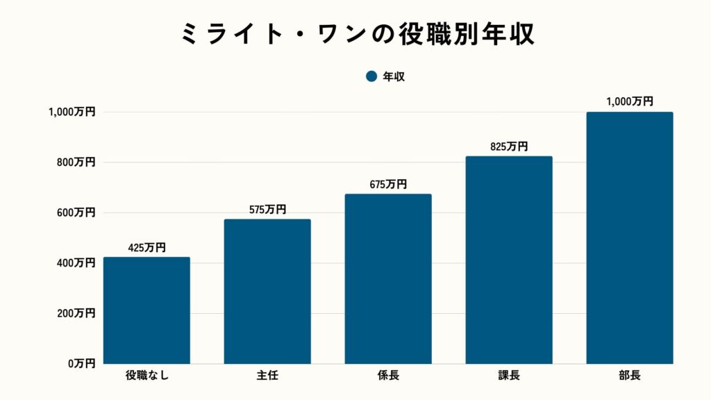 ミライト・ワンの役職別年収