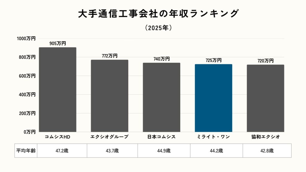 大手通信会社の年収ランキング