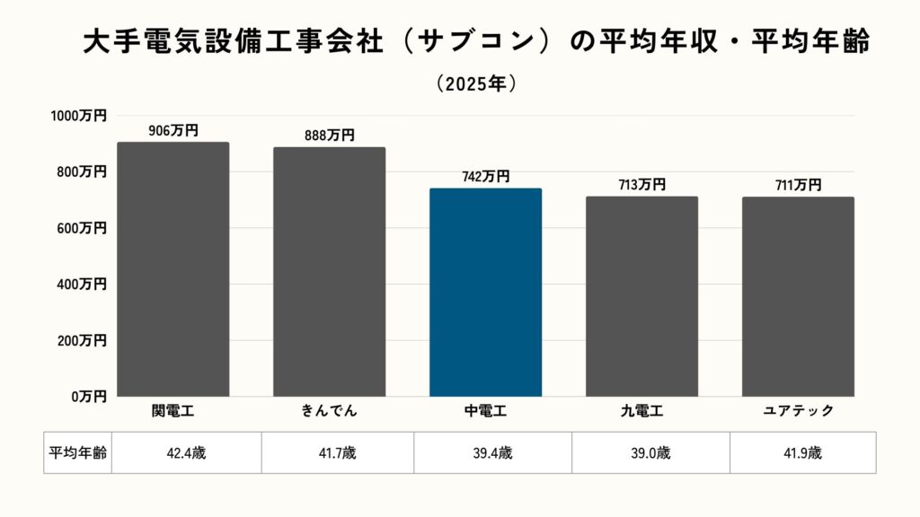 大手電気設備会社の平均年収・平均年齢