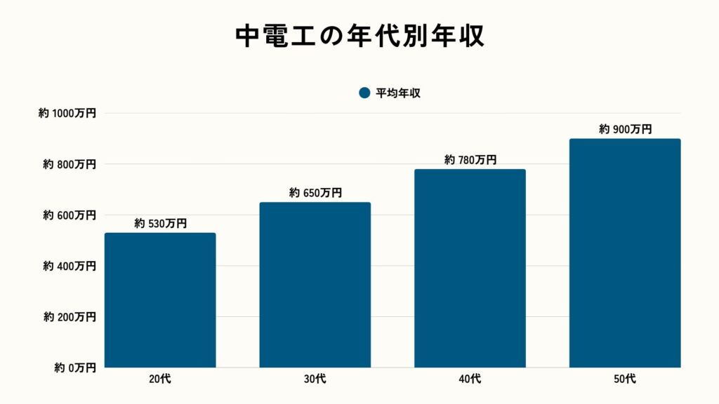 中電工の年代別年収
