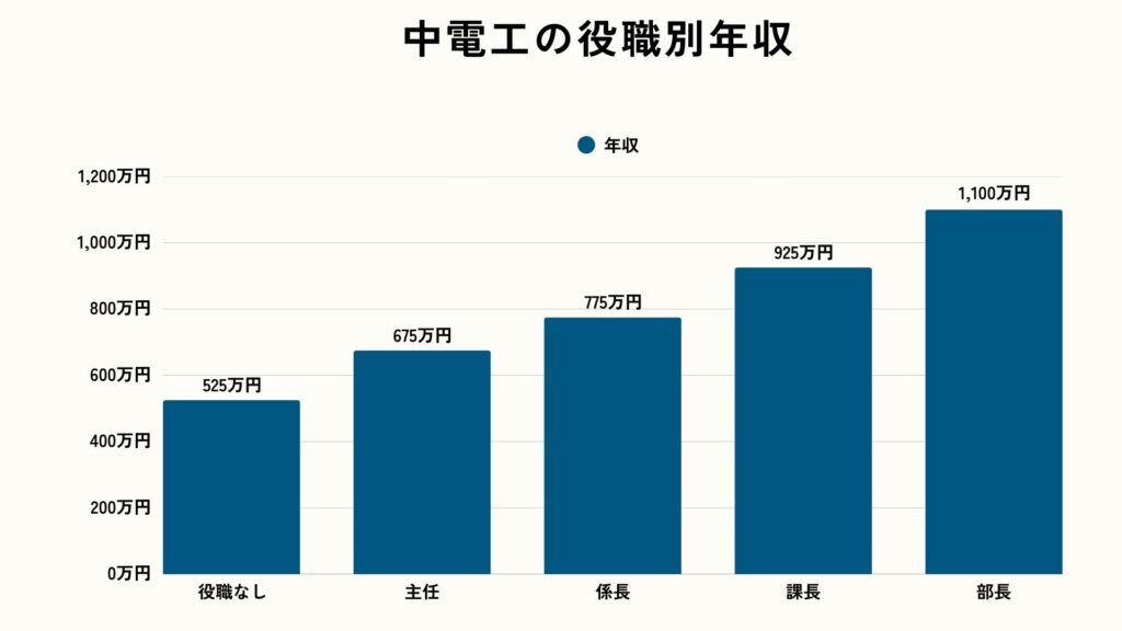 中電工の役職別年収