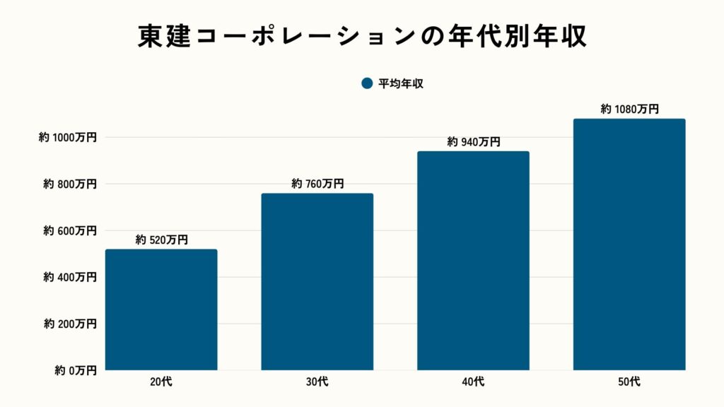 東建コーポレーションの年代別年収