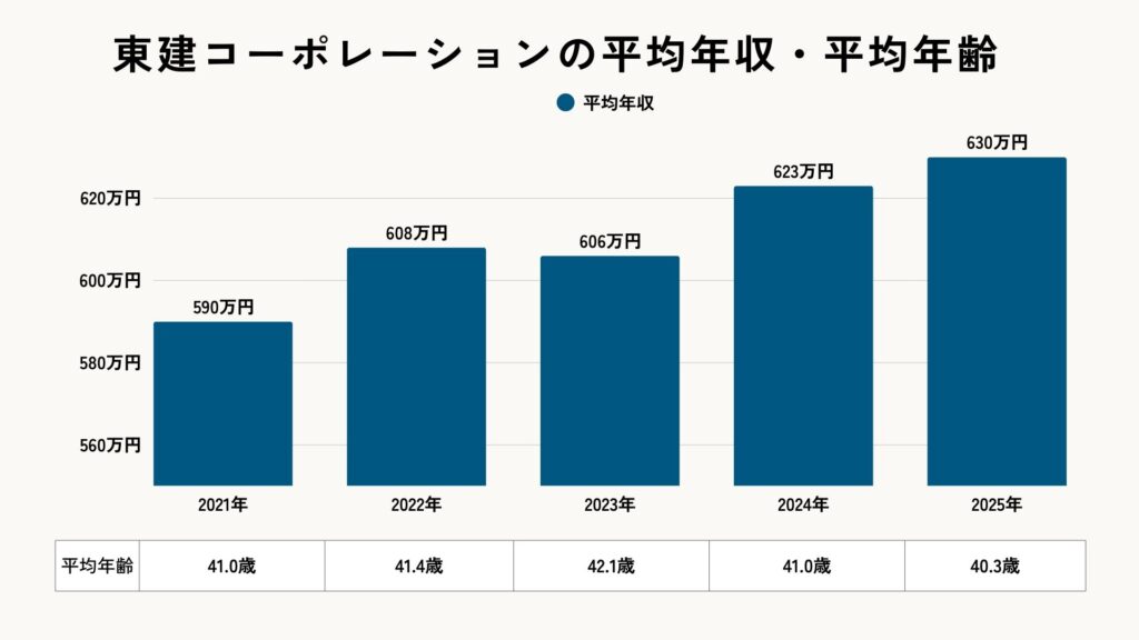東建コーポレーションの平均年収・平均年齢