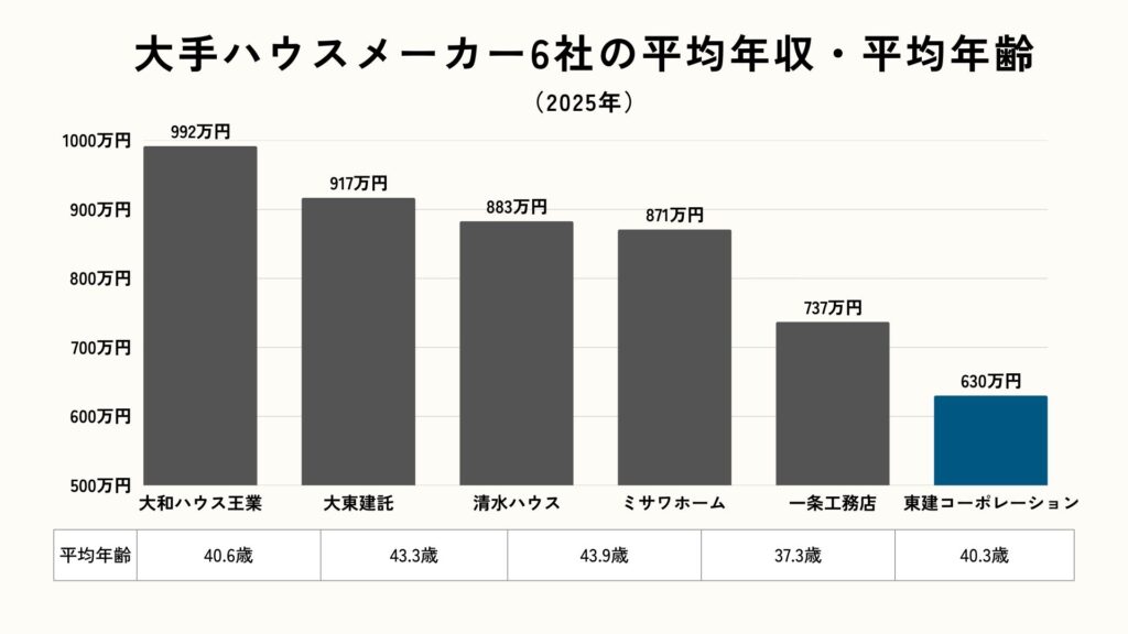 大手ハウスメーカー6社の平均年収・平均年齢
