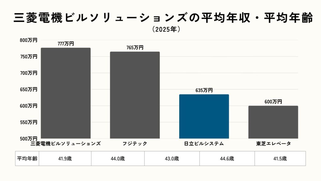 三菱電機ビルソリューションズの平均年収・平均年齢