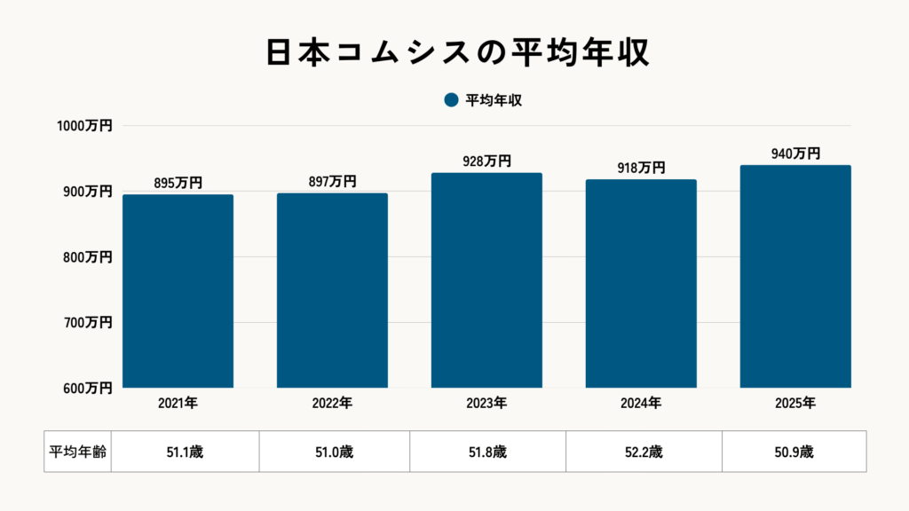 日本コムシスの平均年収