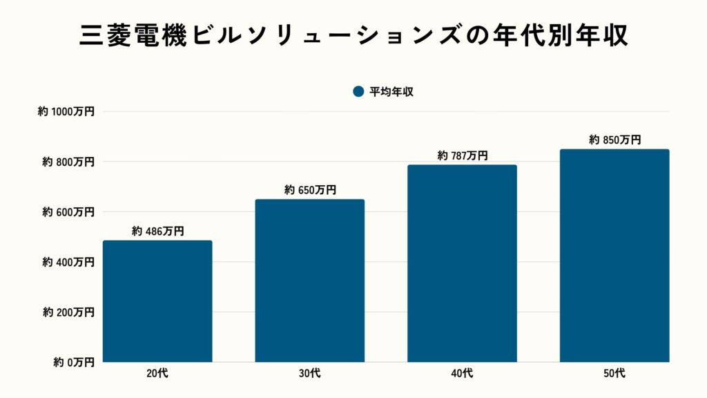 三菱電機ビルソリューションズの年代別年収