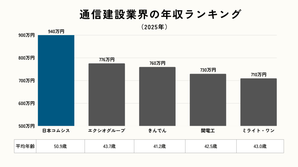 通信建設業界の年収ランキング