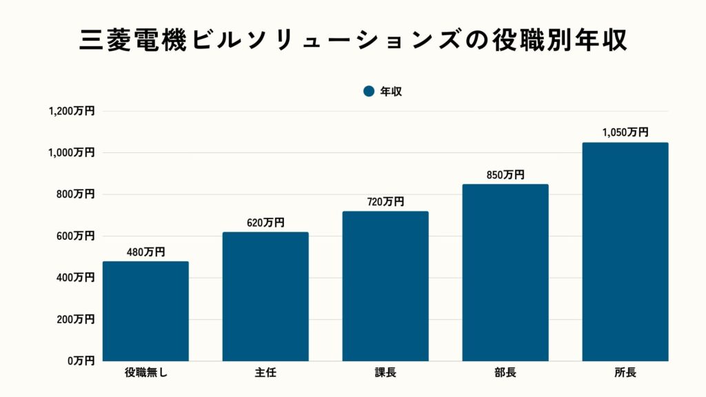三菱電機ビルソリューションズの役職別年収