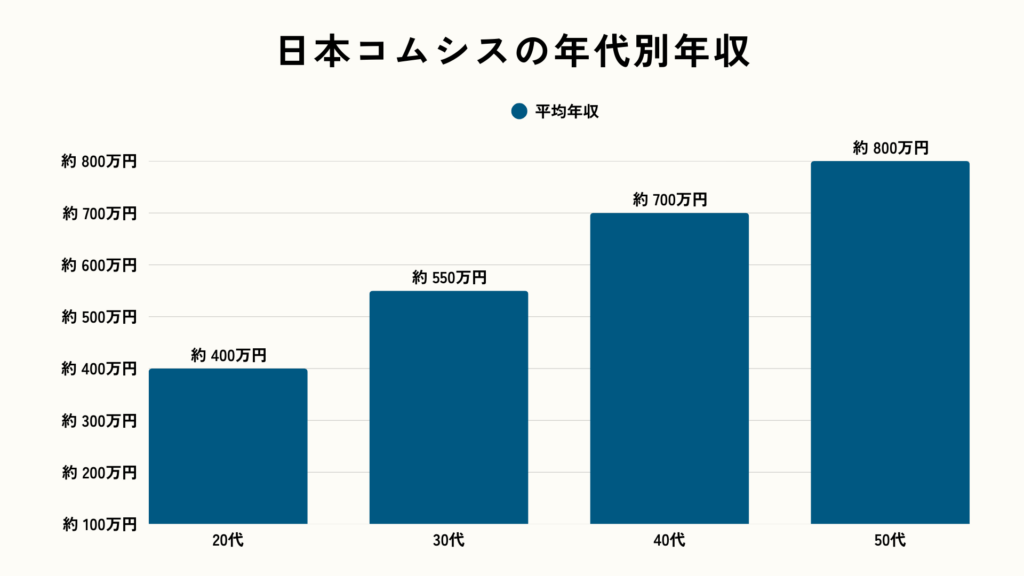 日本コムシスの年代別年収