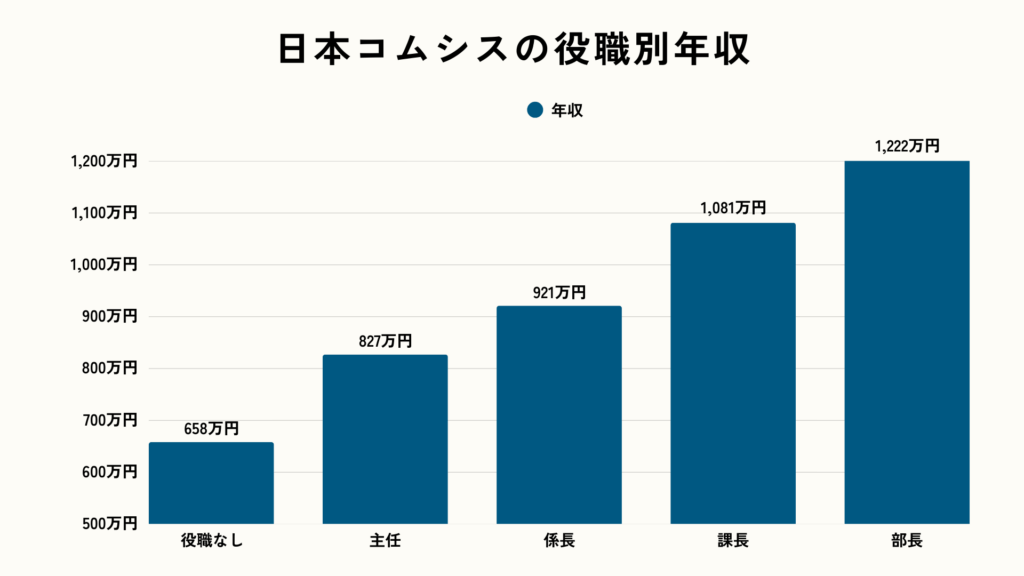 日本コムシスの役職別年収