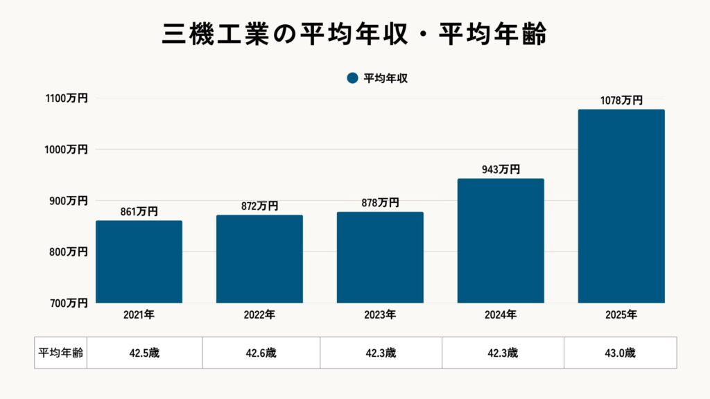 三機工業の平均年収・平均年齢
