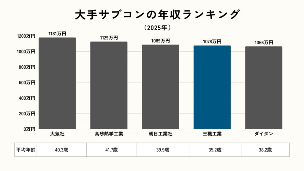 大手サブコンの年収ランキング