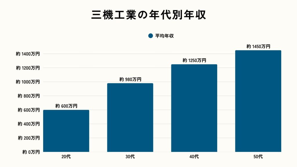 三機工業の年代別年収