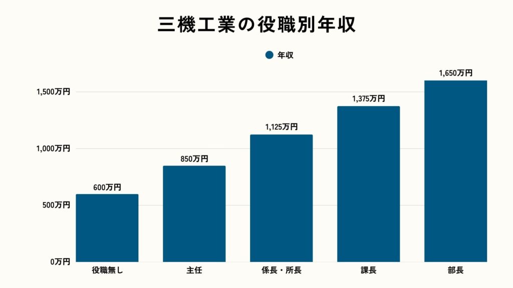 三機工業の役職別年収