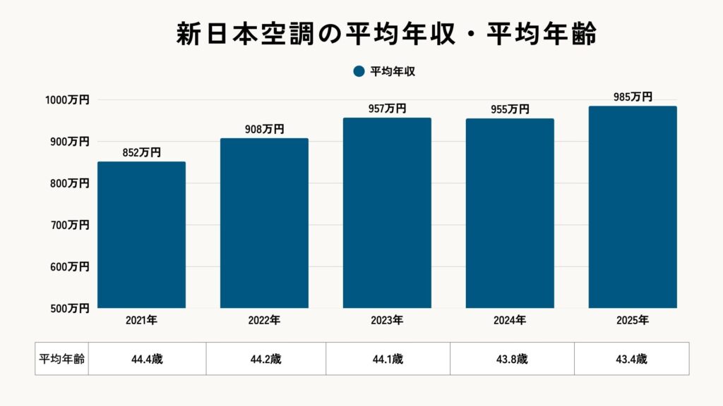 新日本空調の平均年収・平均年齢