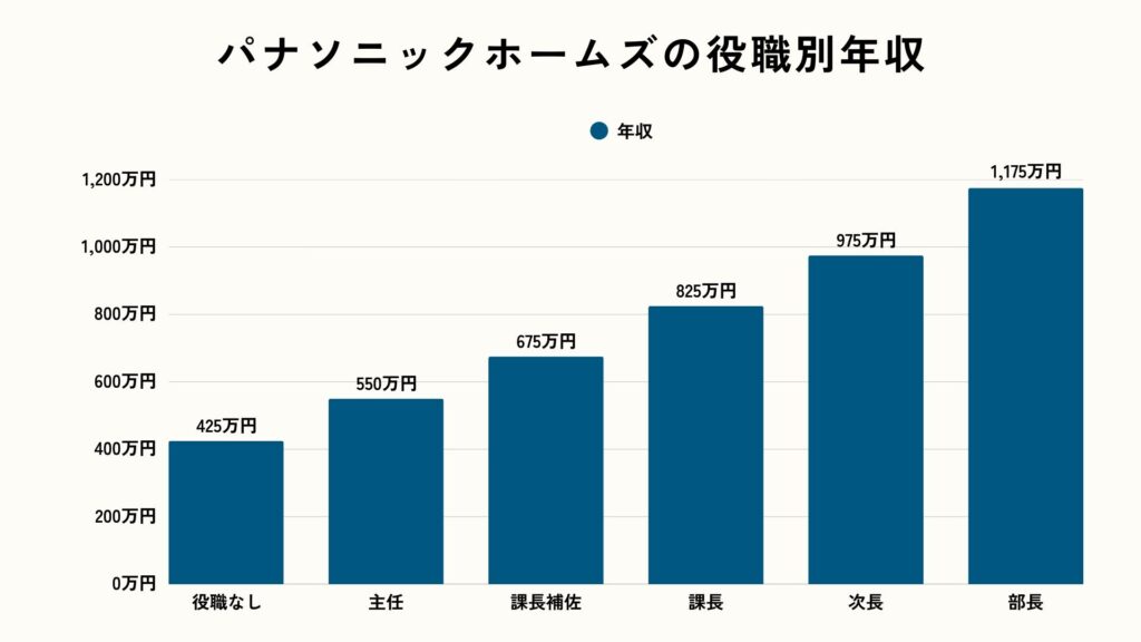 パナソニックホームズの役職別年収