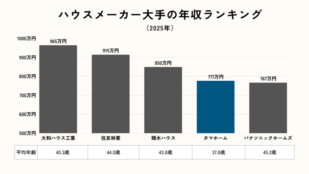 ハウスメーカー大手の年収ランキング