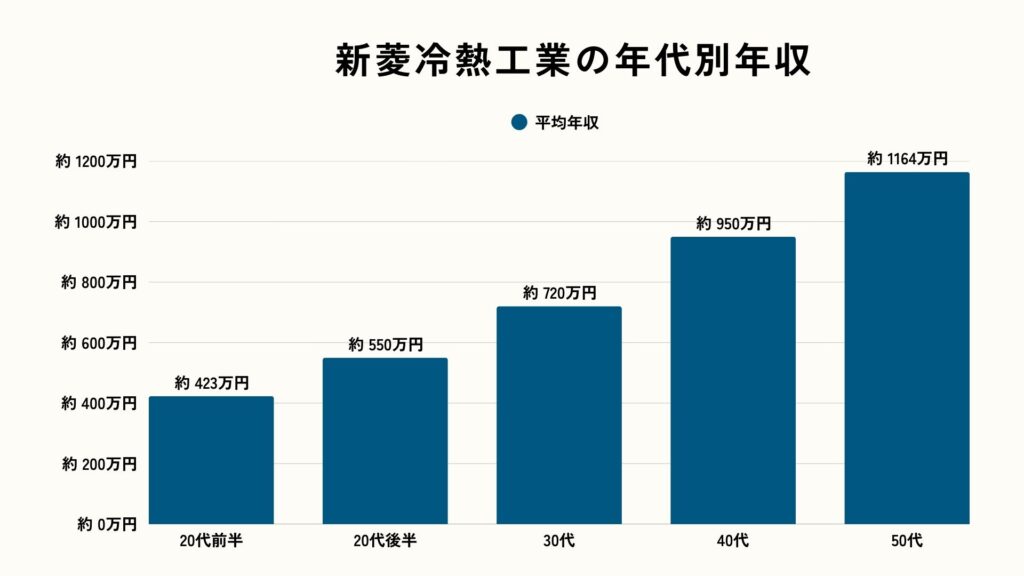 新菱冷熱工業の年代別年収