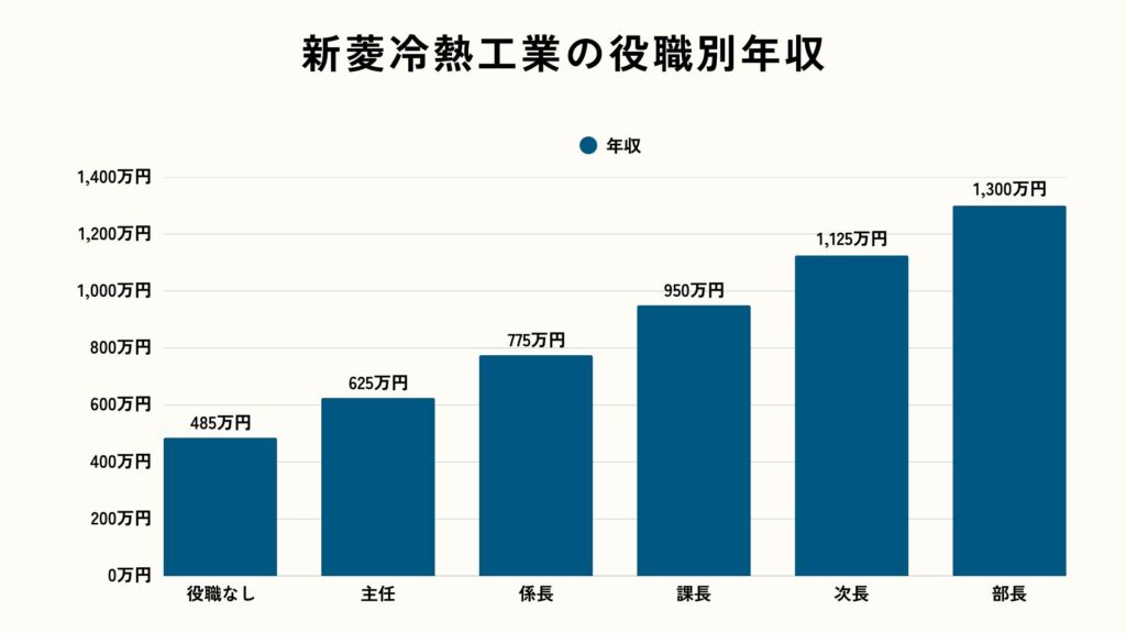 新菱冷熱工業の役職別