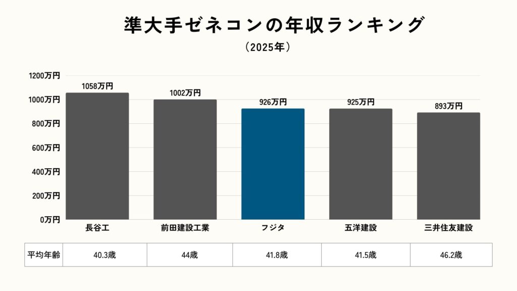 準大手ゼネコンの年収ランキング