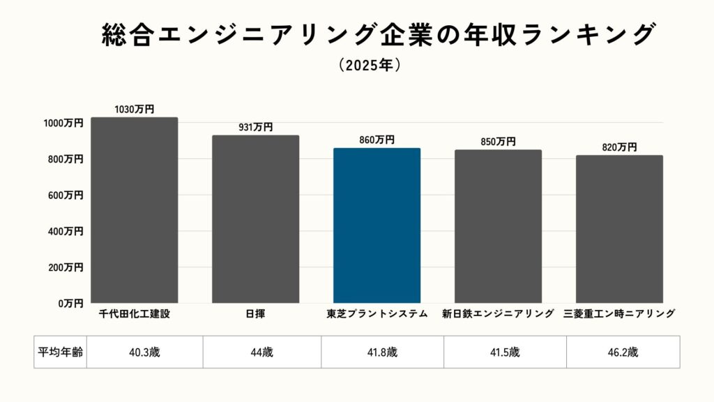 総合エンジニアリング企業の年収ランキング