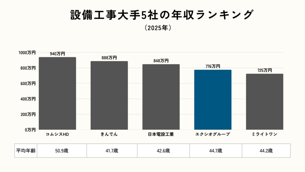 設備工事大手5社の年収ランキング