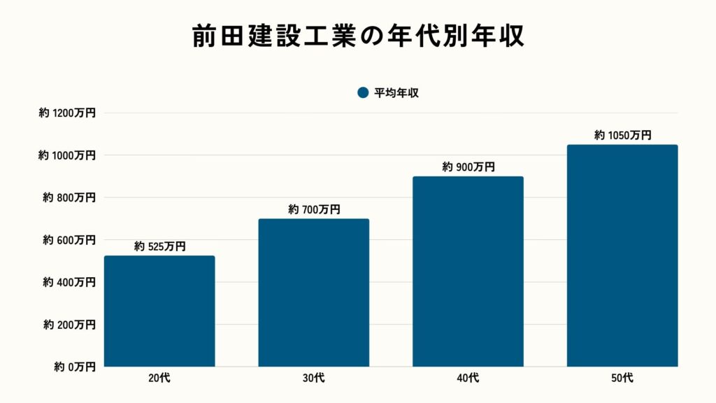 前田建設工業の年代別年収