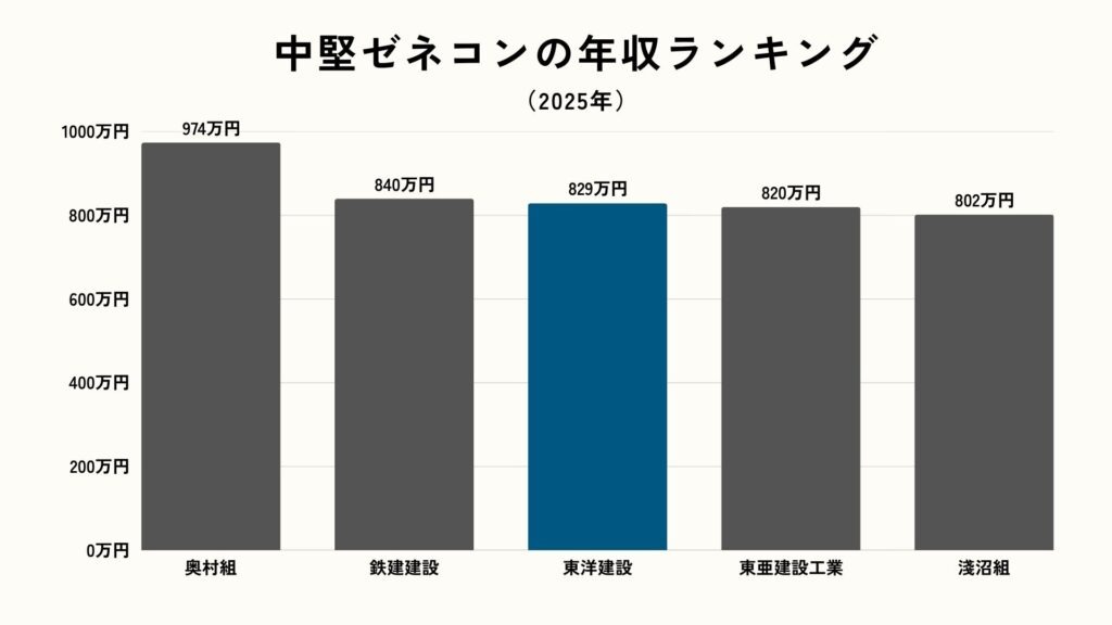 中堅ゼネコン5社の年収ランキング