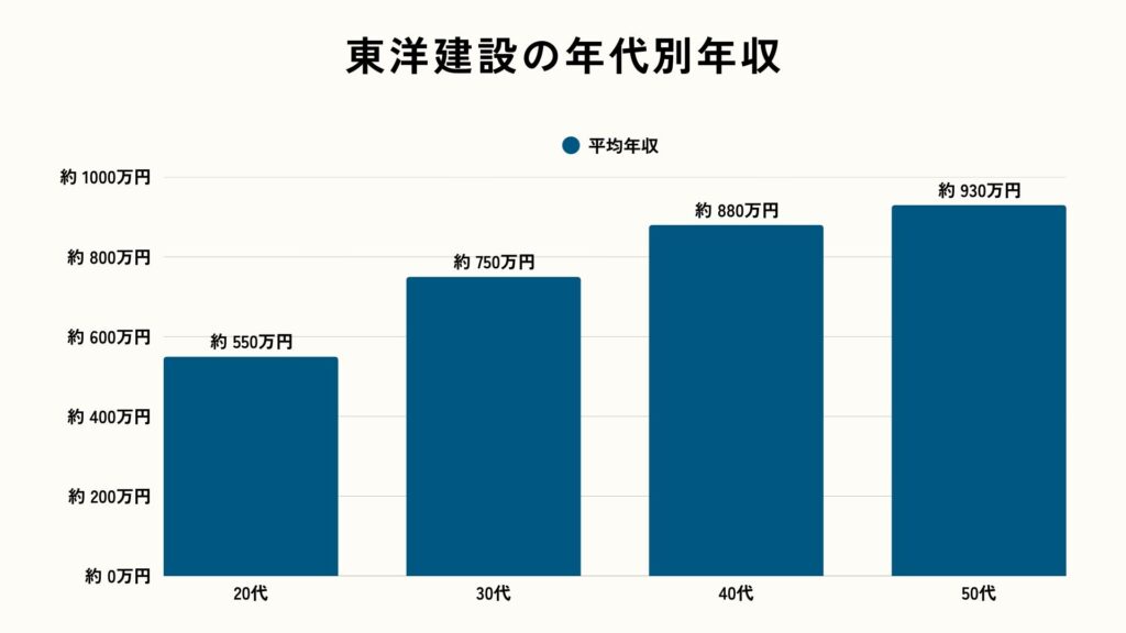 東洋建設の年代別年収