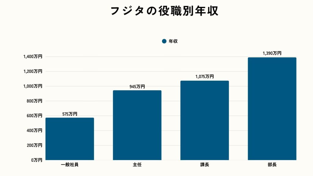 フジタの役職別年収