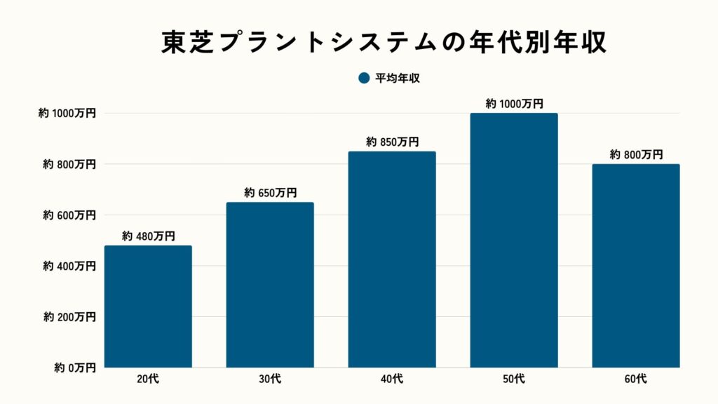 東芝プラントシステムの年代別年収
