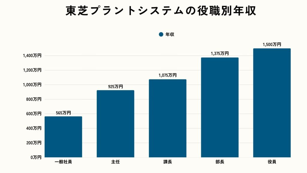東芝プラントシステムの役職別年収