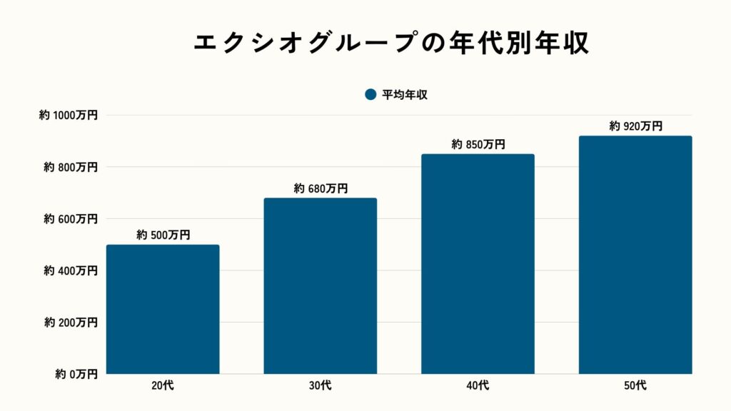 エクシオグループの年代別年収