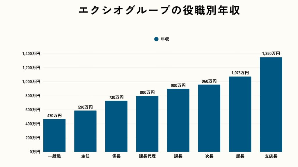 エクシオグループの役職別年収