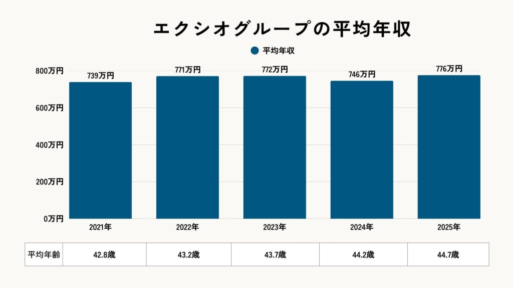 エクシオグループの平均年収
