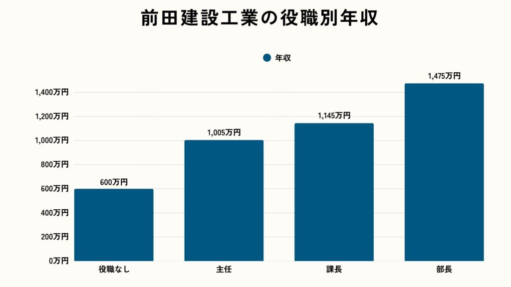 前田建設工業の役職別年収