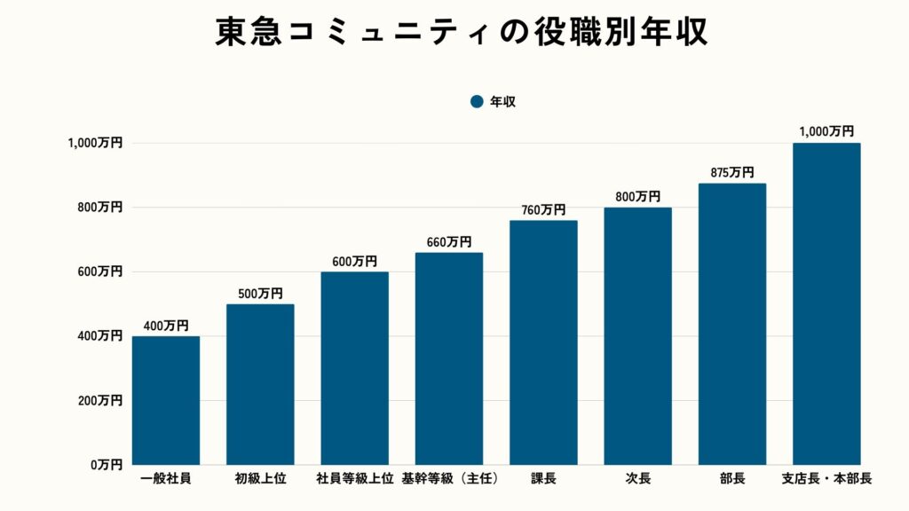 東急コミュニティーの役職別
