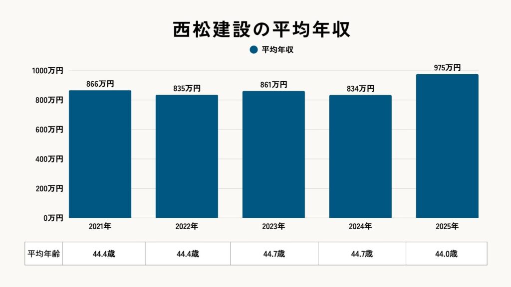 西松建設の平均年収