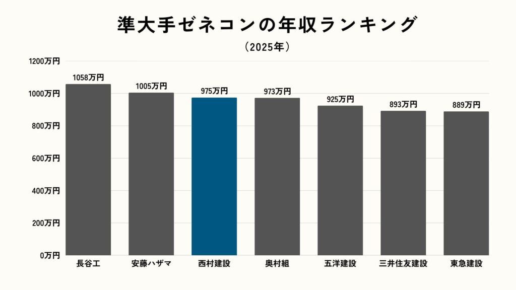 準大手の年収ランキング