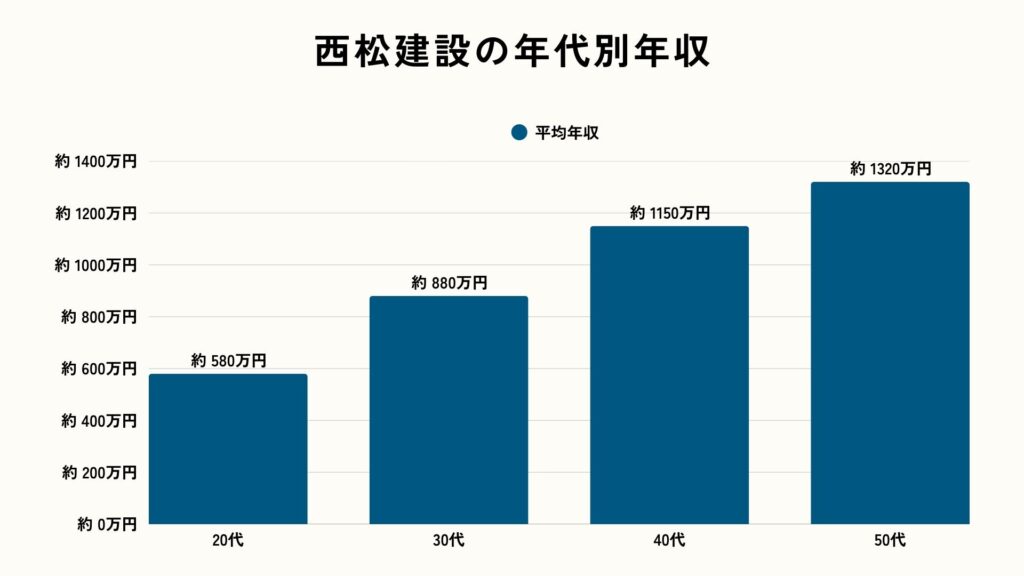 西松建設の年代別年収