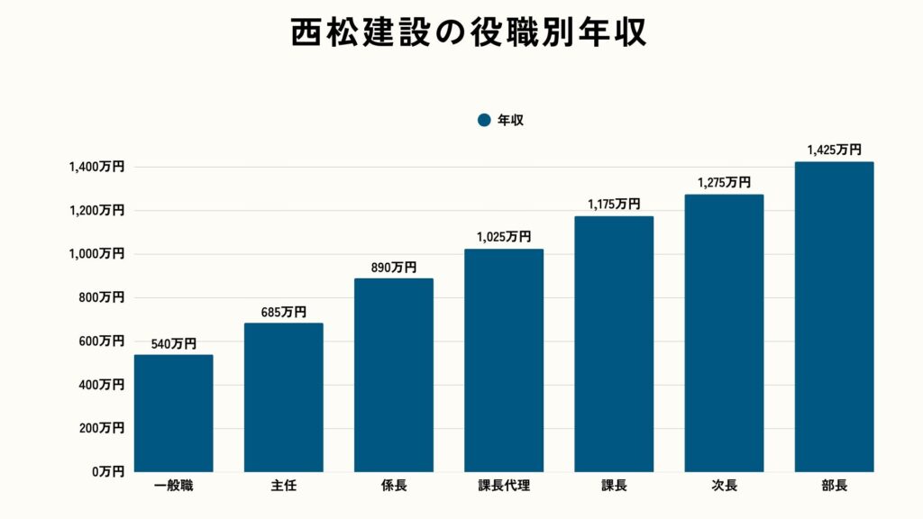 西松建設の役職別年収