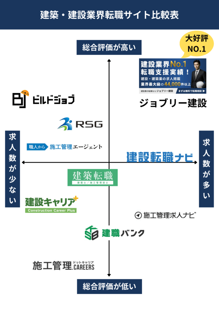 建築・建設業界転職サイト比較表