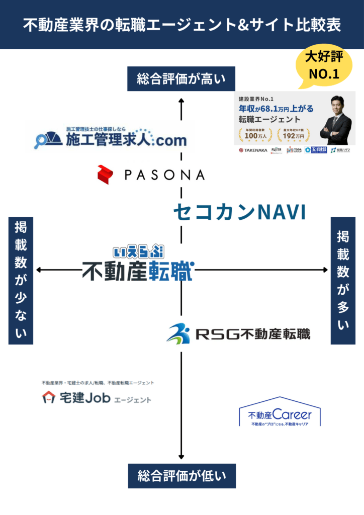 不動産業界の転職エージェント&サイト比較表