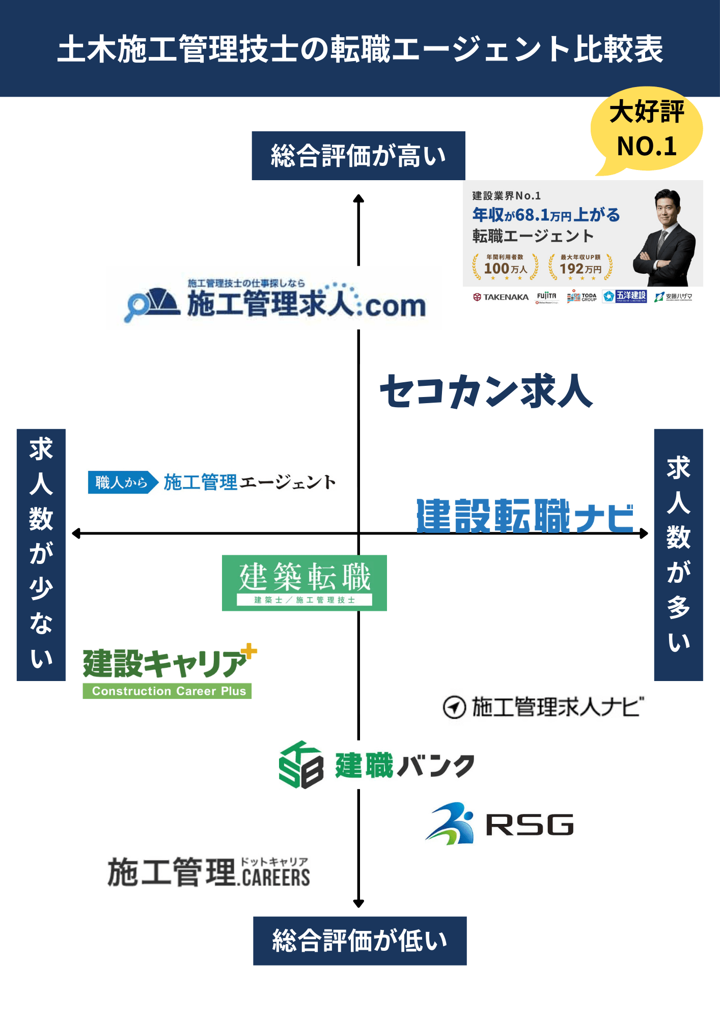 土木施工管理技士の転職エージェント比較表