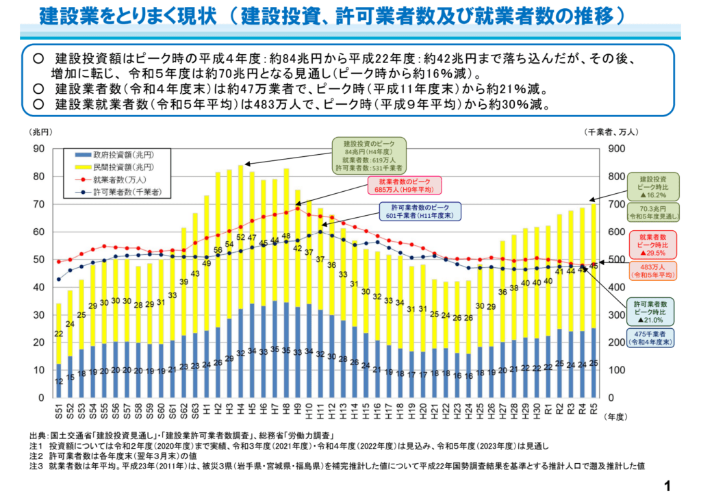 建設業就業者の年齢構成(国土交通省北陸地方整備局)