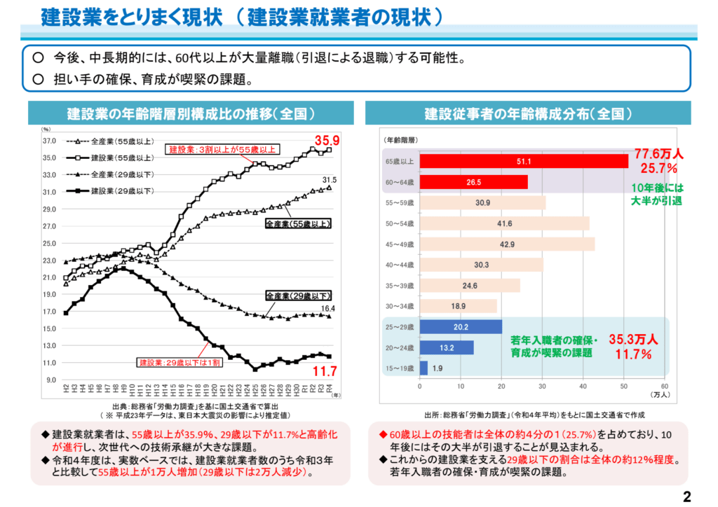 建設業の実労働時間と出勤日数(国土交通省北陸地方整備局)