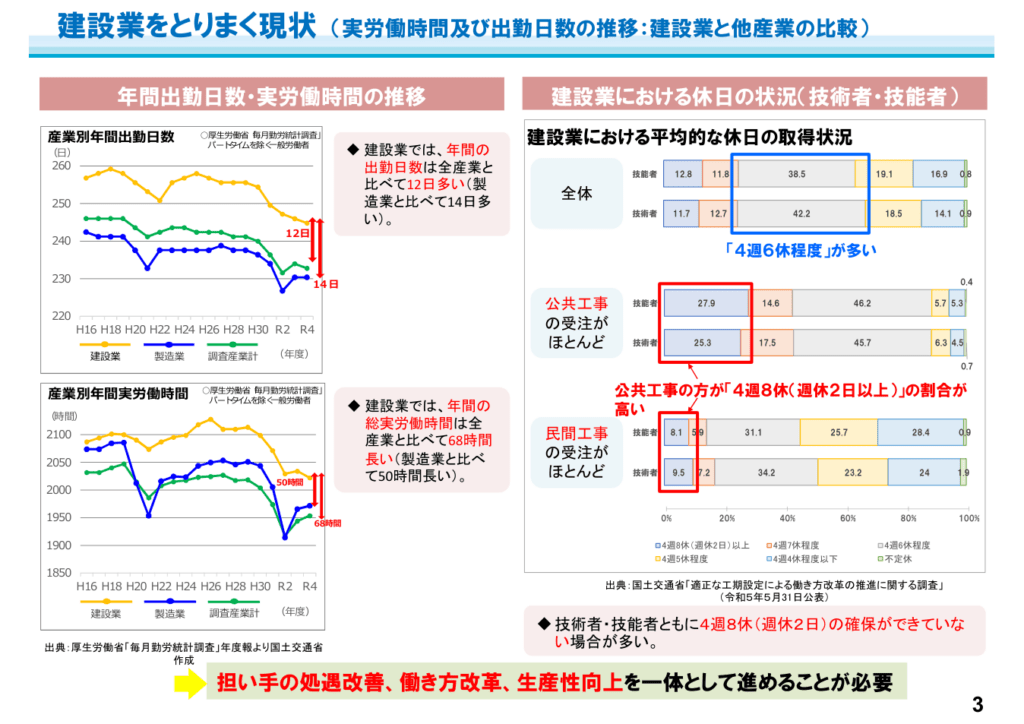 建設業の実労働時間と出勤日数(国土交通省北陸地方整備局)
